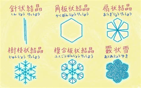 水 六角形|雪の結晶はなぜ六角形になるの？ 水分子の構造から。